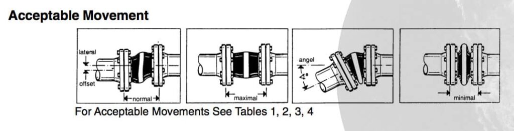 hydraulic accessories compensators acceptable movement graphic