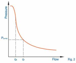 Graph Hydraulic Pressure Intensifiers Reciprocating Type ScanWill