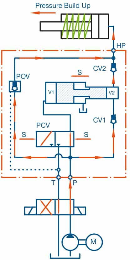 Graph Hydraulic Pressure Intensifiers Reciprocating Type ScanWill