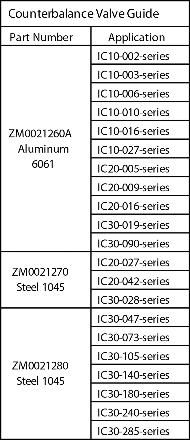 Hydraulic Rotary Actuators — Counterbalance Valve Block IC Fluid Power