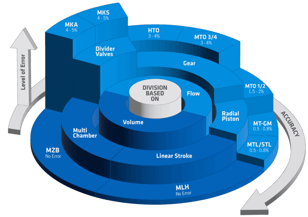 flow divider chart for accuracy
