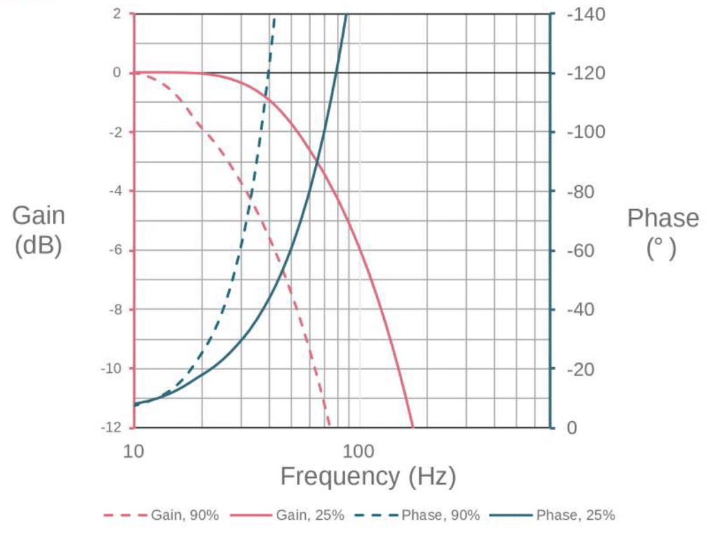 Domin P10 Frequency Response Graph Chart for Domin Servo Proportional Valves, Graph and Figure
