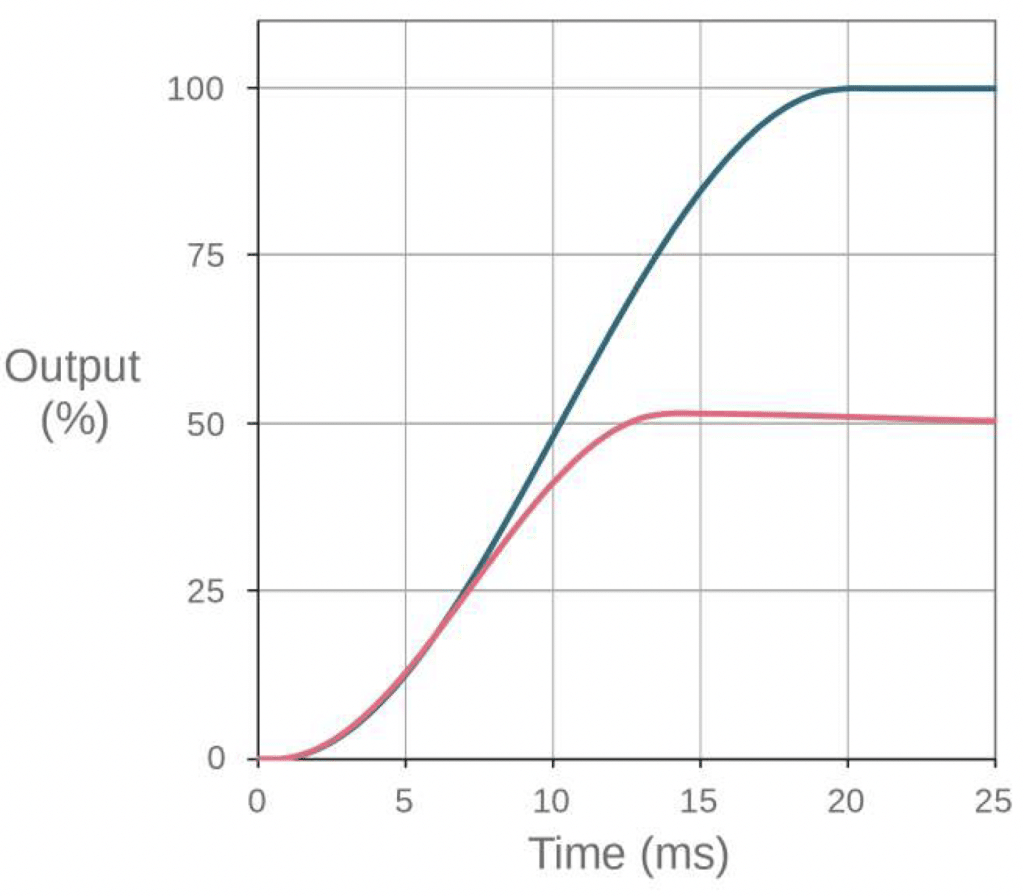 Domin P10 Step Response Graph Chart for Domin Servo Proportional Valves, Graph and Figure