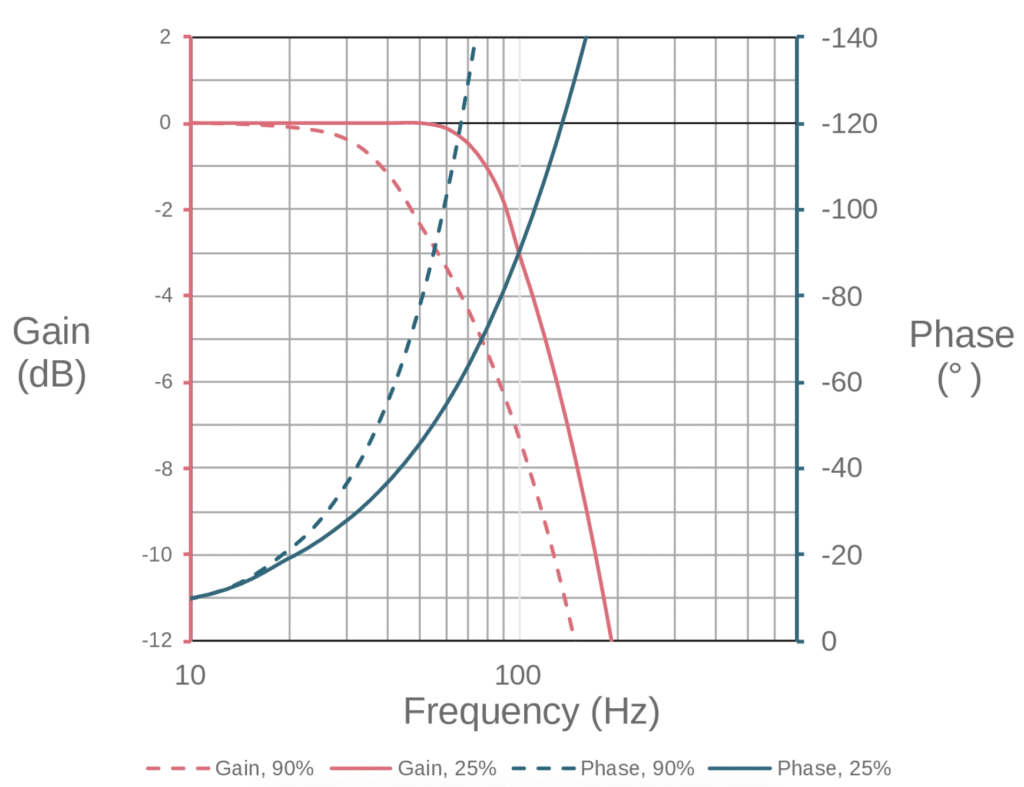 Domin P6 Frequency Response Graph Chart for Domin Servo Proportional Valves, Graph and Figure