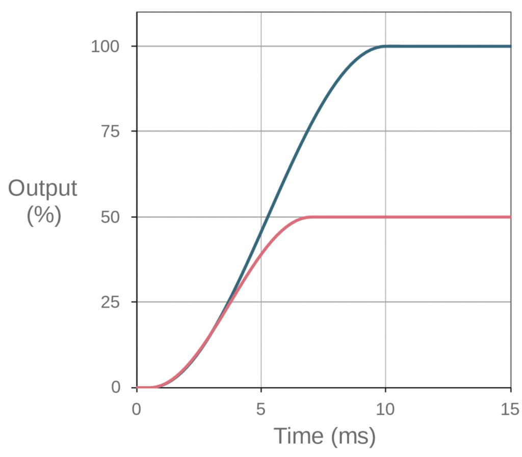 Domin P6 Step Response Graph Chart for Domin Servo Proportional Valves, Graph and Figure