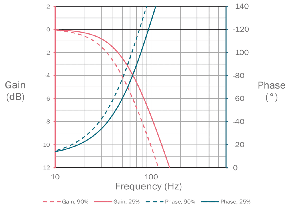 Domin P12 Frequency Response Graph Chart for Domin Servo Proportional Valves, Graph and Figure