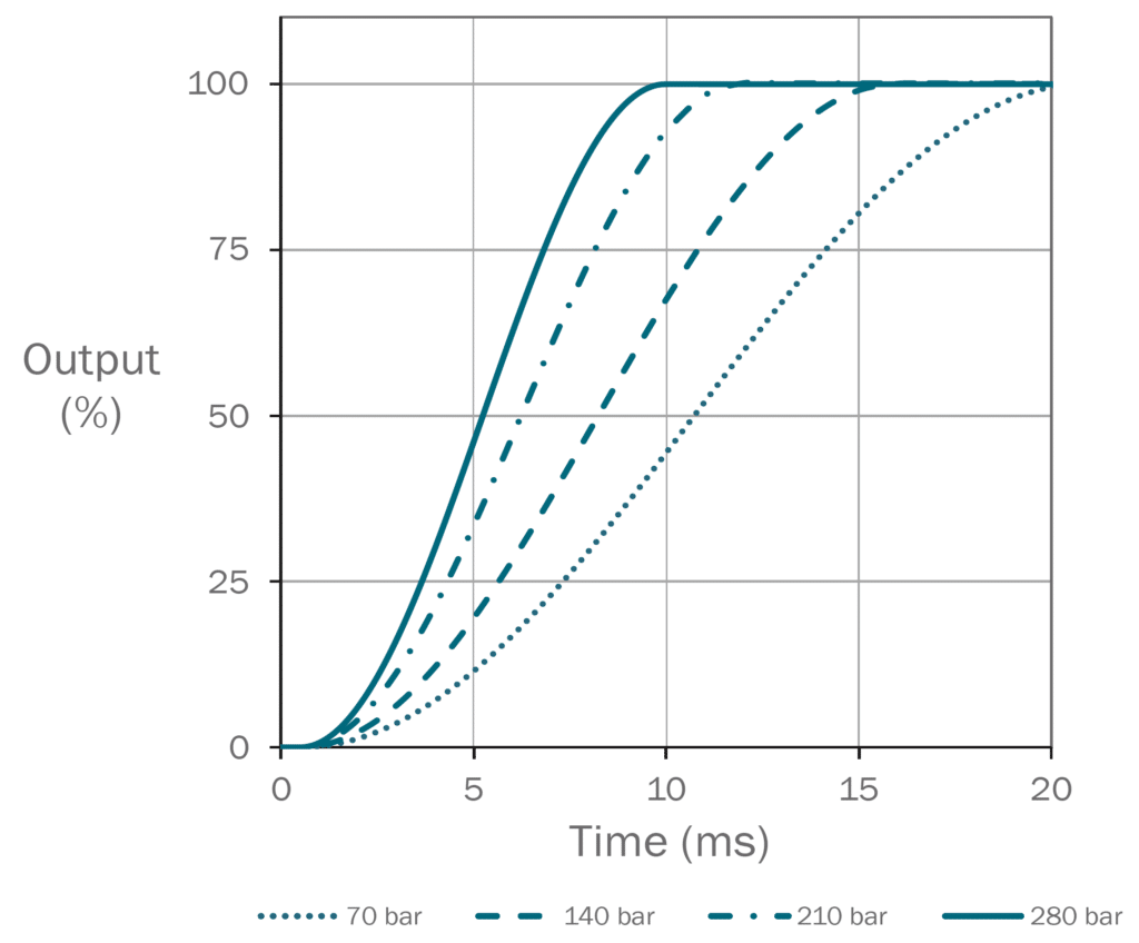 Domin P12 Step Response Graph Chart for Domin Servo Proportional Valves, Graph and Figure