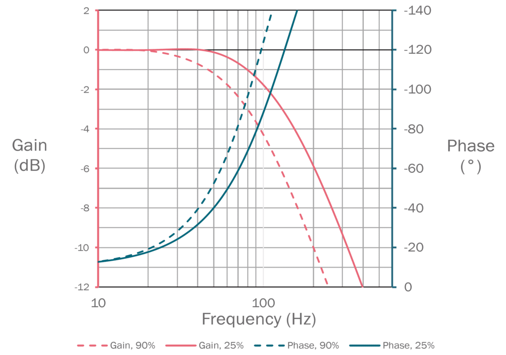 Domin S12 Pro Frequency Response Graph Chart for Domin Servo Proportional Valves, Graph and Figure