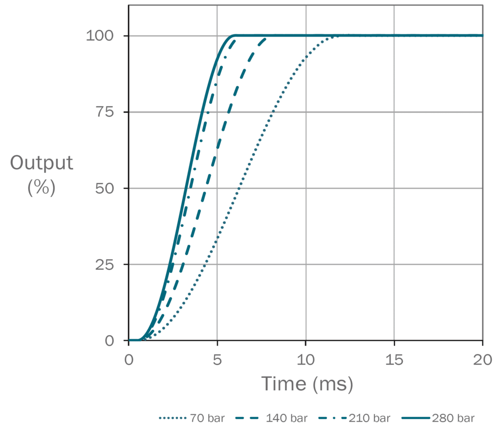 Domin S12 Pro Step Response Graph Chart for Domin Servo Proportional Valves, Graph and Figure
